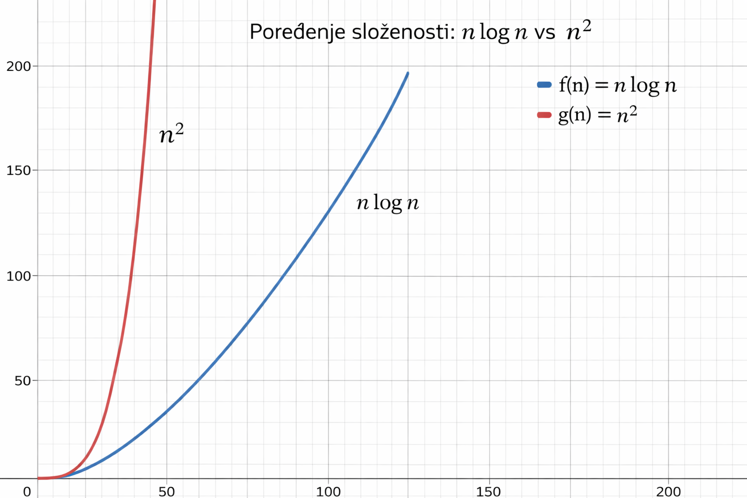 Grafik poređenja n^2 i n log n